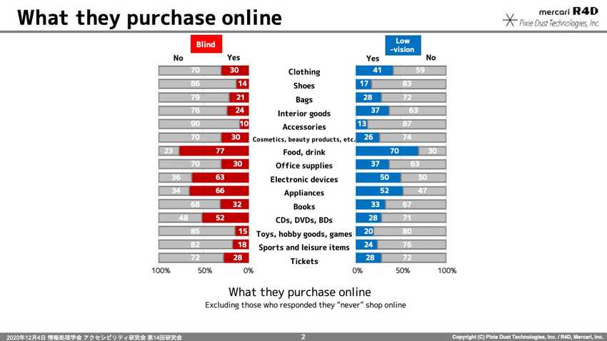 Graph of items purchased through online shopping.
On the left is the percentage of blind respondents and on the right is the percentage of low-vision respondents. The colored areas indicate the percentage of respondents who purchased the item, and the gray areas indicate the percentage of respondents who did not purchase the item. The highest purchase rate was for "food and beverages," with 75% to 80% of both blind and low vision respondents purchasing these items. Electronic devices and home appliances also have a high purchase rate, with more than half of both blind and low vision respondents purchasing them. On the other hand, clothing, shoes, bags, interior design, and accessories, shown in the upper part of the graph, are purchased by a particularly low percentage of blind people. The survey also includes results for cosmetics, office supplies, books, CDs, DVDs, toys, sporting goods, and tickets. In general, the percentage of purchases is low, except for CDs and DVDs, which are purchased by more than 50% of blind people.