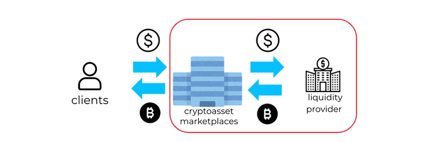 Inventory management problems of cryptoasset marketplaces
When the inventory of a marketplace is either overstocked or understocked, the inventory is adjusted by transacting the purchase or sale of cryptoassets with a liquidity provider (such as a cryptoasset transaction platform) in order to manage inventory risk.
