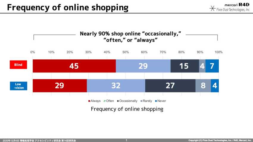 Bar graph of the results on the frequency of online shopping. Top: blind people, bottom: low-vision people.
From left to right, the order is "always," "often," "sometimes," "seldom," and "never. From the results, it can be seen that the total of "sometimes," "often," and "always" is nearly 90% for both blind and low vision users. On the other hand, only 7% of the blind and 4% of the low vision respondents do not use the system at all.