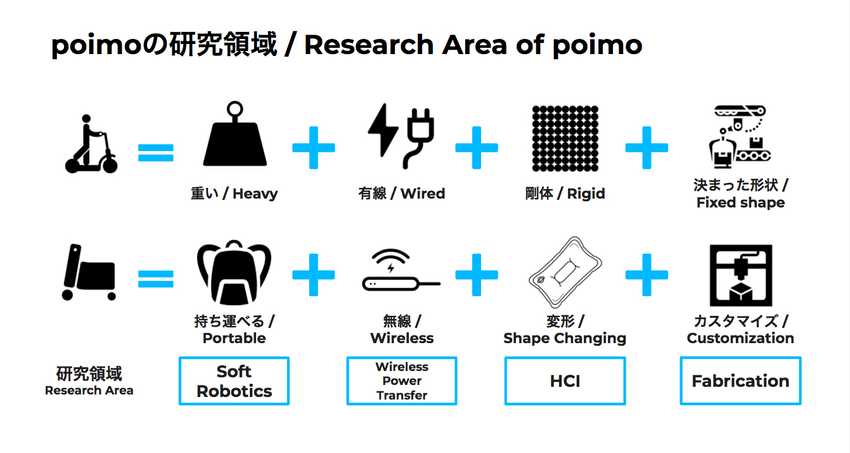 Usual electric scooters are heavy, wired, rigid, and fix-shaped, but Poimo has the characteristics of being portable, wireless, shape changeable, and customizable. Areas of research include soft robotics, wireless power transfer, HCI, and fabrication