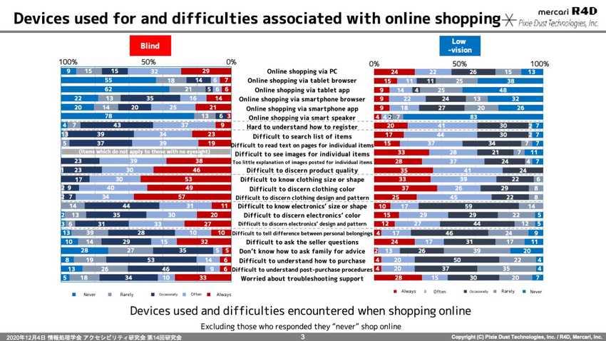 This graph shows the results of the devices used for online shopping and the difficulties encountered when using them.In addition to the frequency of use of PCs, tablets, etc., the graph shows the results of a survey on whether or not it is difficult to see images of products, the size and shape of clothes, etc. The results are shown in percentage. On the left are blind people, and on the right are low-vision people, in the order of "always," "often," "sometimes," "seldom," and "never," from inside to outside. For example, in the item "Difficulty in understanding the design and pattern of clothes," more than 50% of the blind respondents answered "always," and the total of "always" and "often" exceeded 90%. On the other hand, the percentage of blind people who answered "Always" and "Often" together was about 20% for the item "Difficult to understand how to purchase.